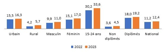 Evolution mitigée de l’emploi et du chômage au 2e trimestre 2023