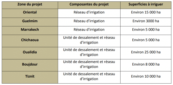 Sept projets d’irrigation par eaux non conventionnelles : le marché de l’étude adjugé pour 30,8 MDH
