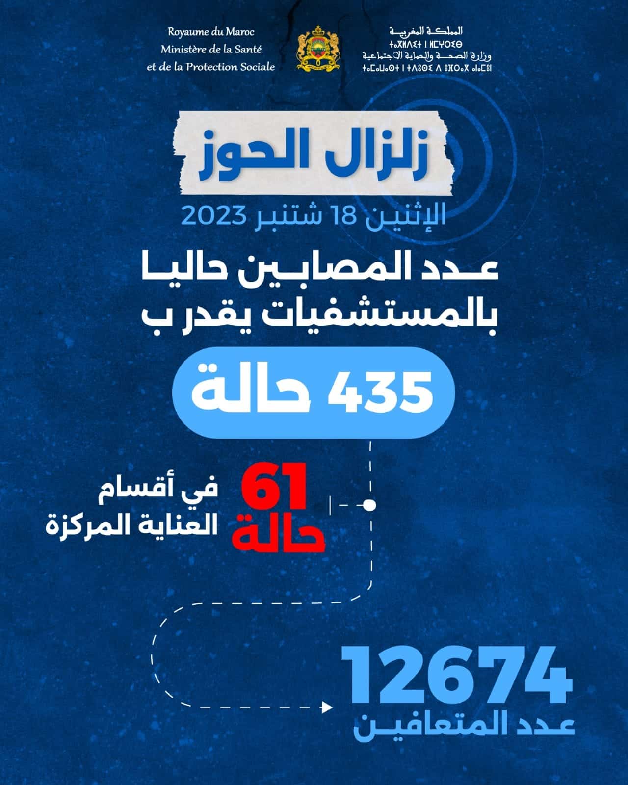 Séisme d’Al Haouz : près de 14.000 cas pris en charge par le ministère de la Santé