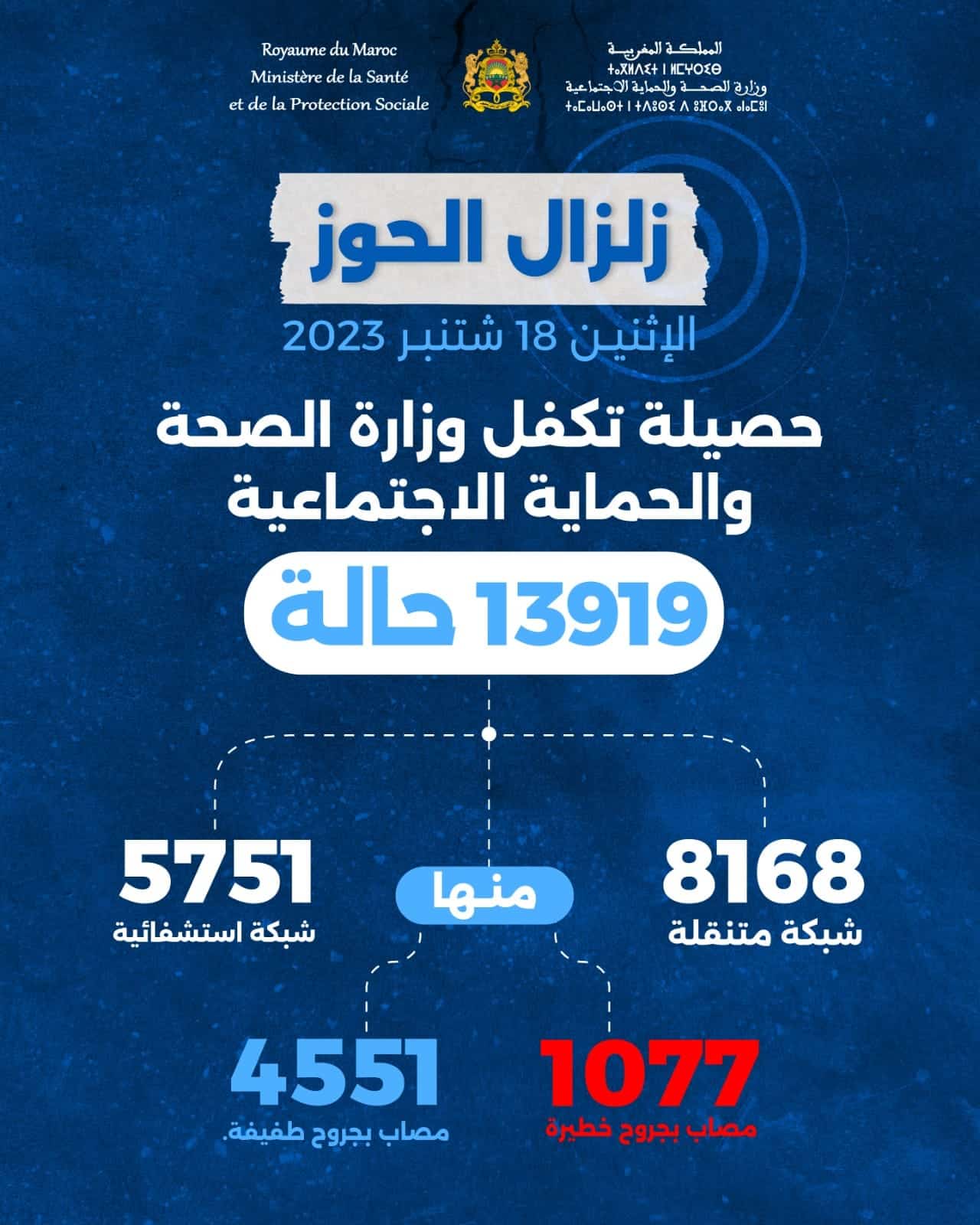 Séisme d’Al Haouz : près de 14.000 cas pris en charge par le ministère de la Santé