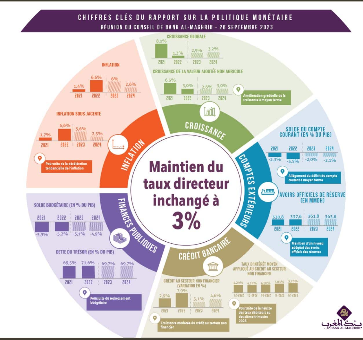 Verbatim. Les messages de Jouahri suite au 3e conseil de BAM