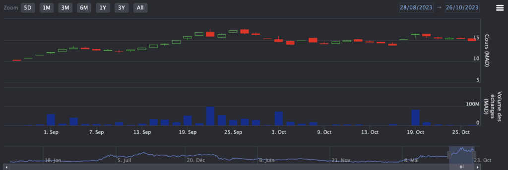Après l'euphorie, les raisons de l'accalmie sur les immobilières cotées
