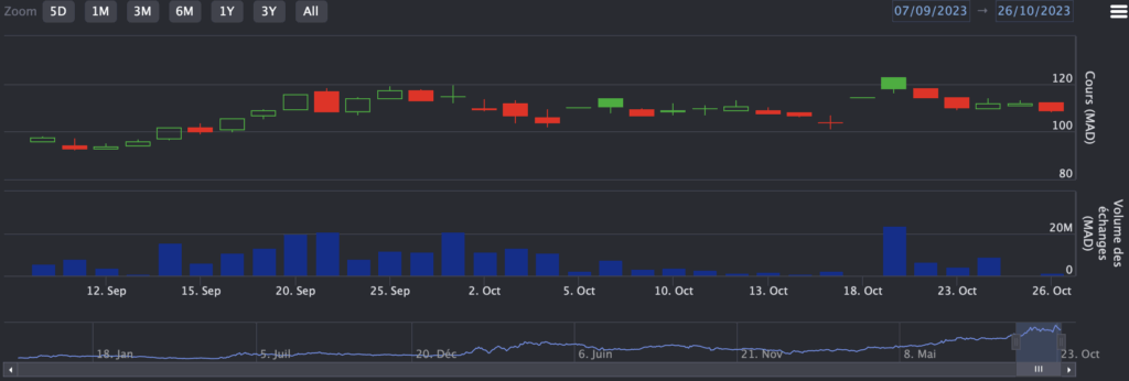Après l'euphorie, les raisons de l'accalmie sur les immobilières cotées
