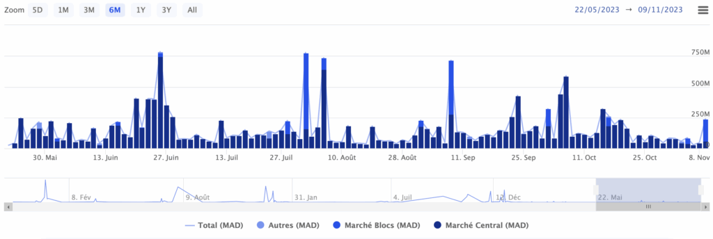 Les raisons du ralentissement du MASI depuis quelques semaines