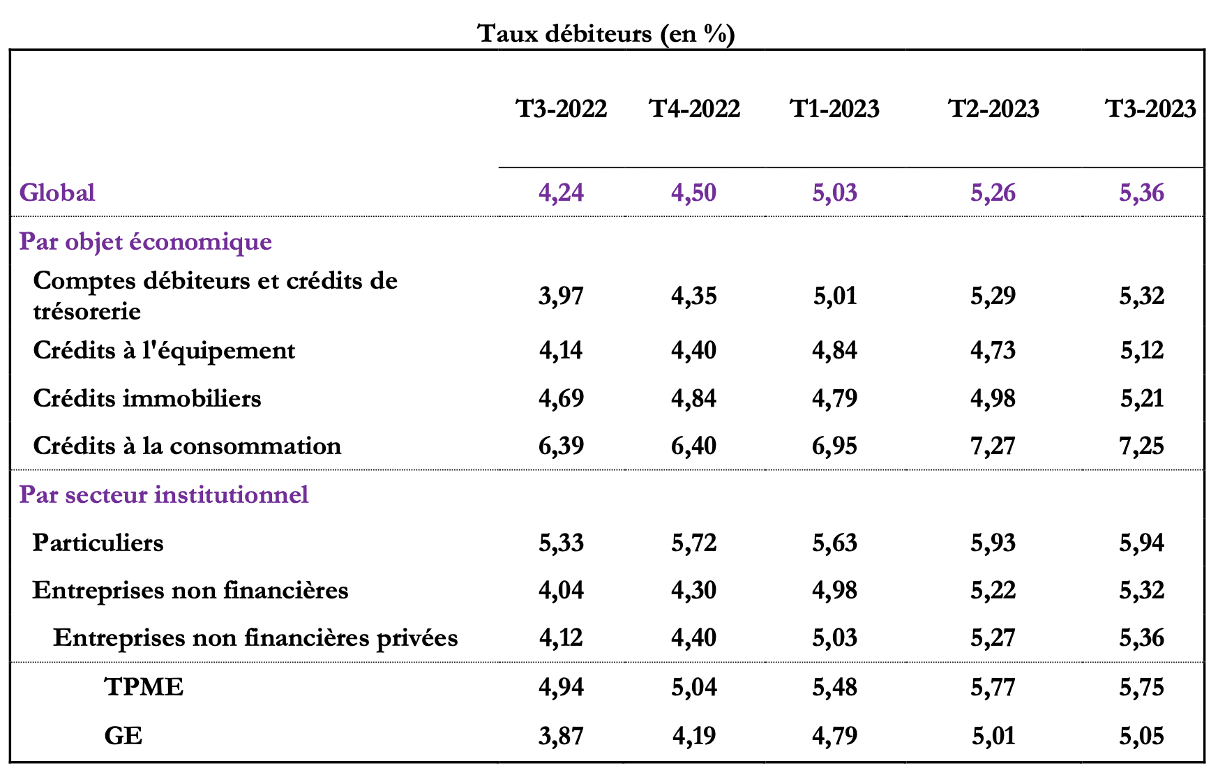 Hausse des taux débiteurs au troisième trimestre 2023 (Bank Al Maghrib)