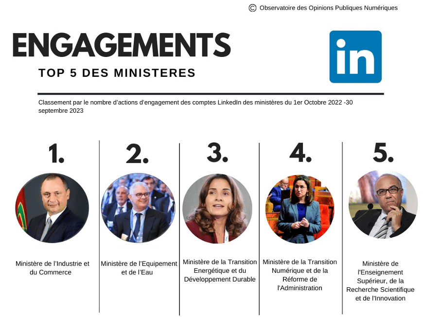Empreinte numérique : plus de 1.500 publications relatives au gouvernement ont été publiées par jour entre 2021 et 2023