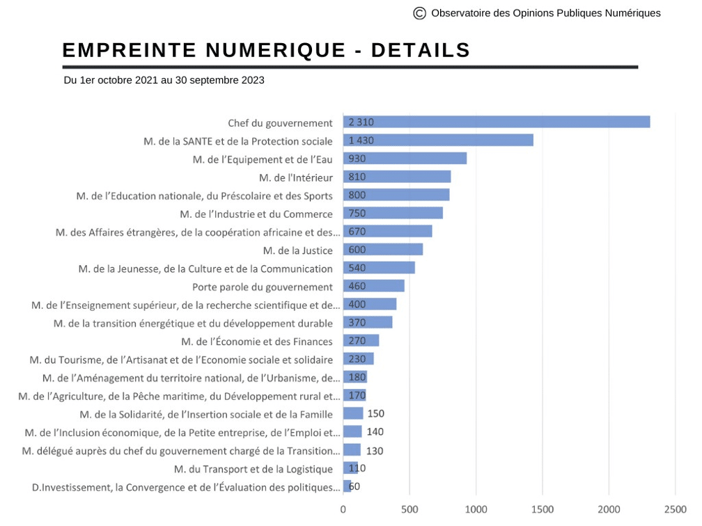Empreinte numérique : plus de 1.500 publications relatives au gouvernement ont été publiées par jour entre 2021 et 2023