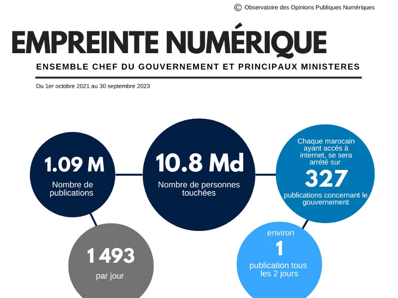 Empreinte numérique : plus de 1.500 publications relatives au gouvernement ont été publiées par jour entre 2021 et 2023