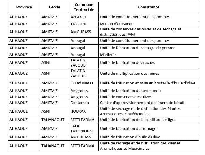 Al Haouz : une étude pour la valorisation des produits agricoles impactés par le séisme
