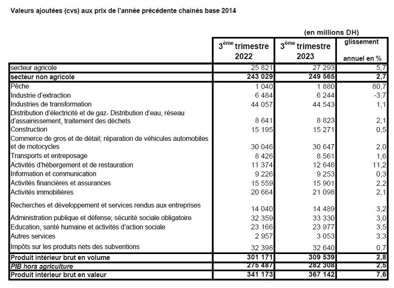 Amélioration de la croissance économique au 3e trimestre 2023 (2,8%)