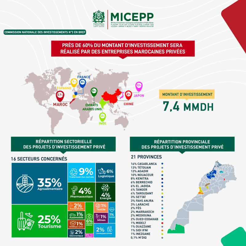 Charte de l’investissement : 2,1 MMDH de subventions accordées à ce jour