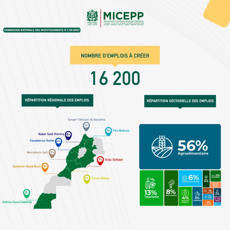 Charte de l’investissement : 2,1 MMDH de subventions accordées à ce jour