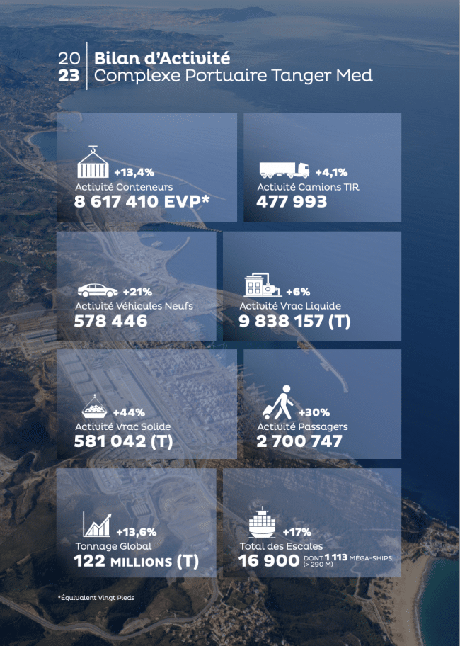 Tanger Med en avance de 4 ans sur ses objectifs