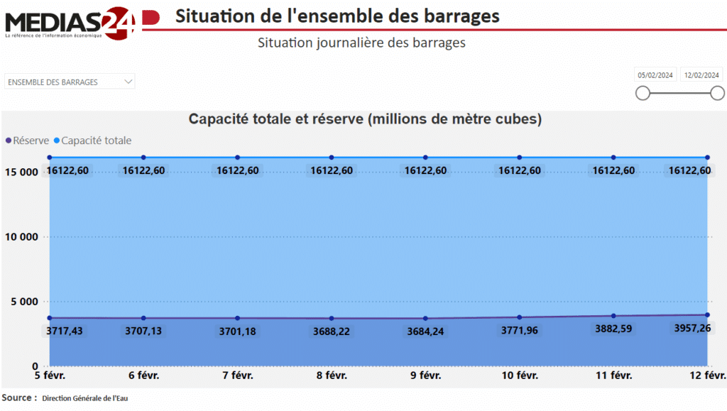 Le top 10 des barrages marocains qui ont le plus profité des dernières pluies