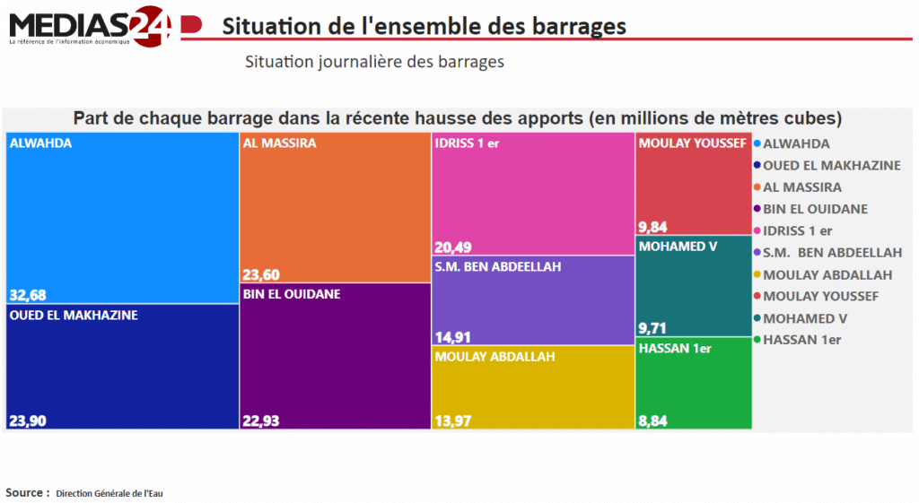 Le top 10 des barrages marocains qui ont le plus profité des dernières pluies
