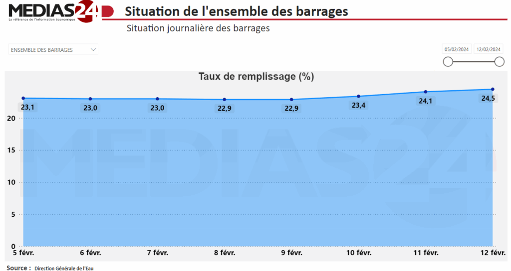 Le top 10 des barrages marocains qui ont le plus profité des dernières pluies