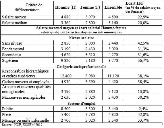 L’écart salarial hommes-femmes dans le secteur privé est de 43% (HCP)