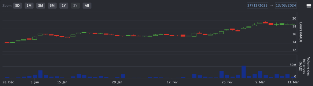 En bleu, les volumes échangés sur la valeur