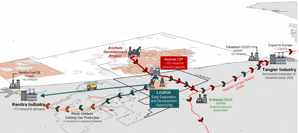 La production de gaz naturel au Maroc, une progression à différentes vitesses