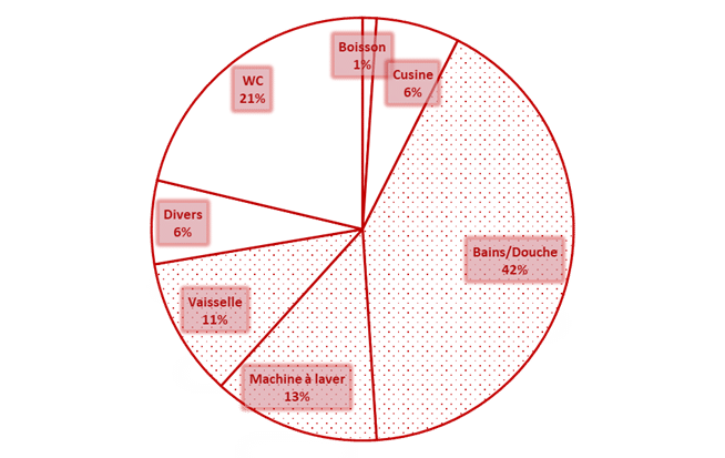 Eau non conventionnelle : nouvelles solutions technologiques pour la réutilisation des eaux grises