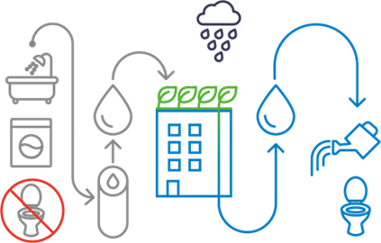 Eau non conventionnelle : nouvelles solutions technologiques pour la réutilisation des eaux grises