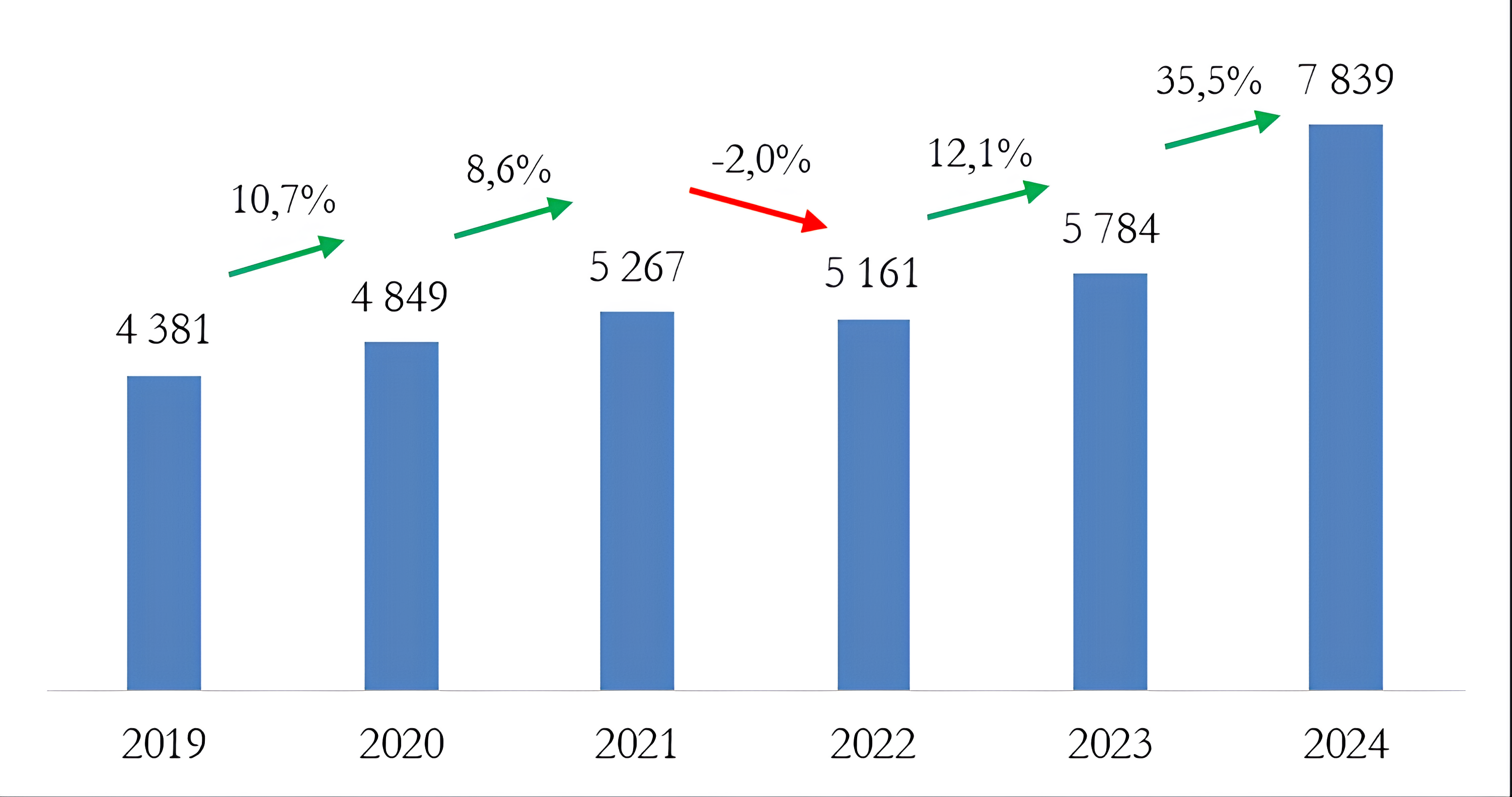 La TVA intérieure enregistre un nouveau record en février 2024 (+35,5%)
