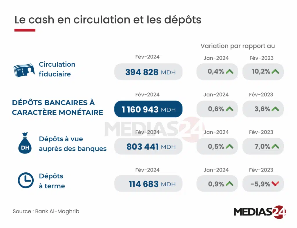 En février 2024, le cash en circulation progresse de 36 MMDH sur 12 mois