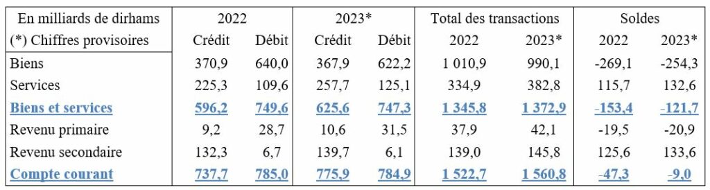 Le déficit courant de la balance des paiements s’allège sensiblement en 2023 (0,6% du PIB)