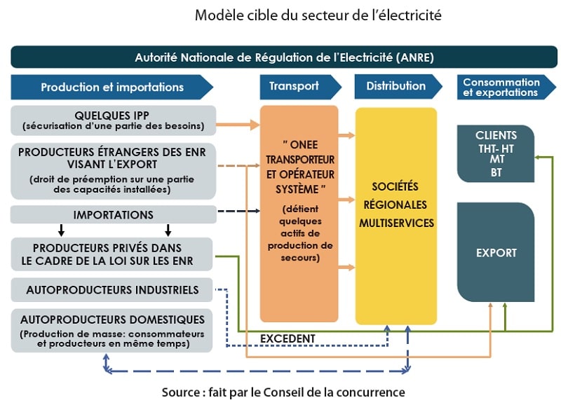 Électricité : l'avis du Conseil de la concurrence propose de changer profondément de modèle