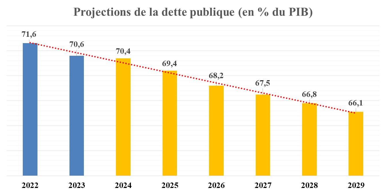 Le FMI projette une baisse très progressive de la dette publique
