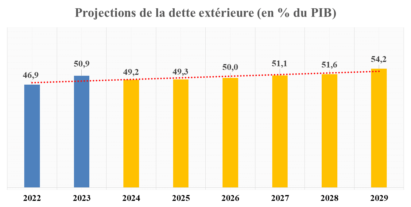Le FMI projette une baisse très progressive de la dette publique