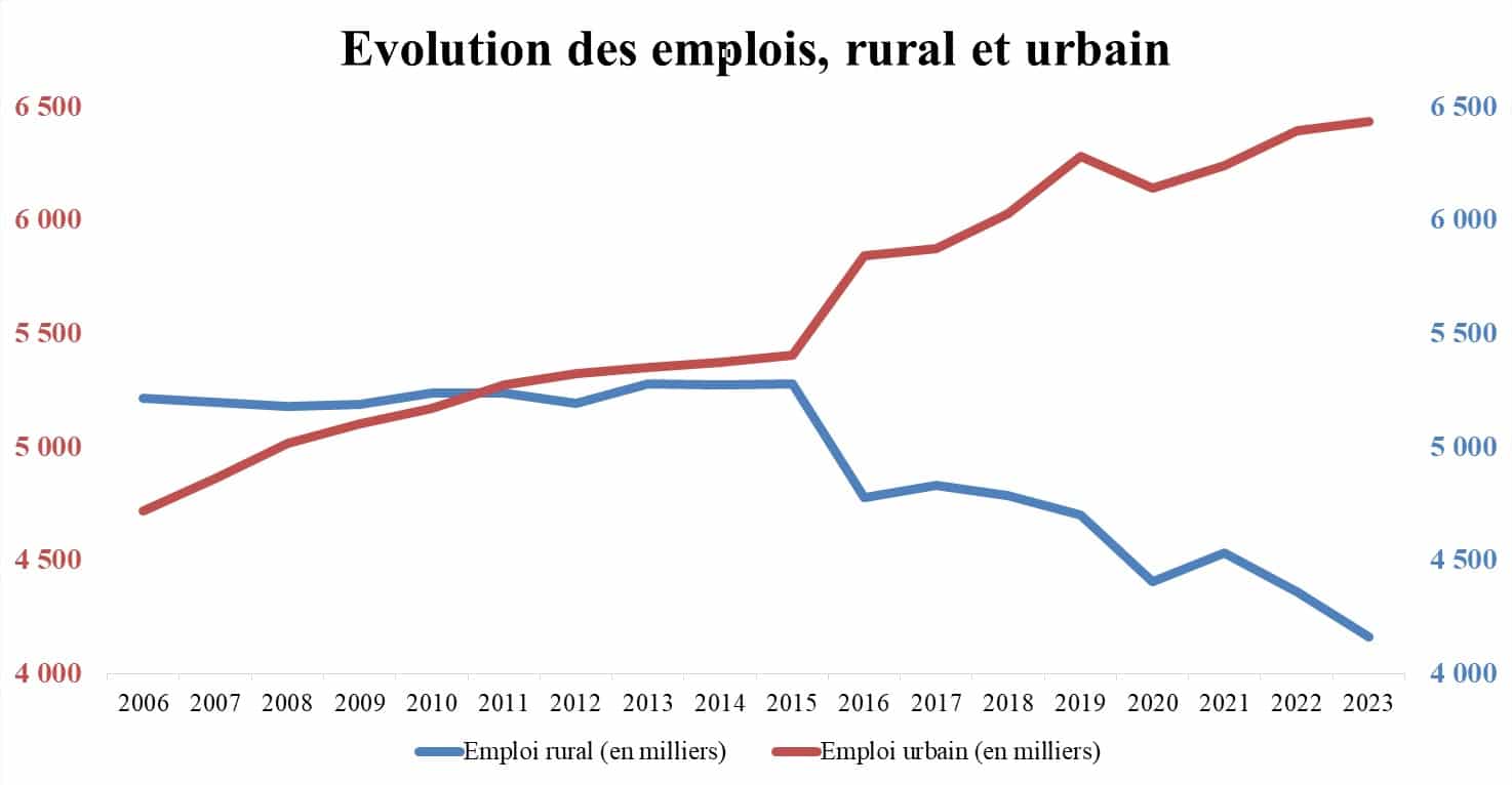 ANALYSE. Marché de l'emploi : des chiffres qui alimentent un vif débat