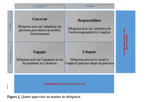Déléguer plus efficacement : un cadre de travail à quatre approches