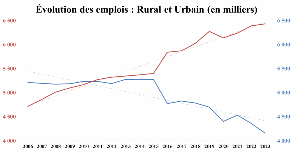 Le monde rural et l’emploi agricole perdent leur attractivité chez les jeunes (Pr Errahj)