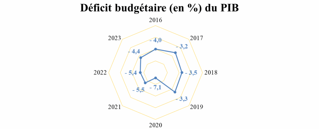 Voici les principaux indicateurs économiques du Maroc en 2023