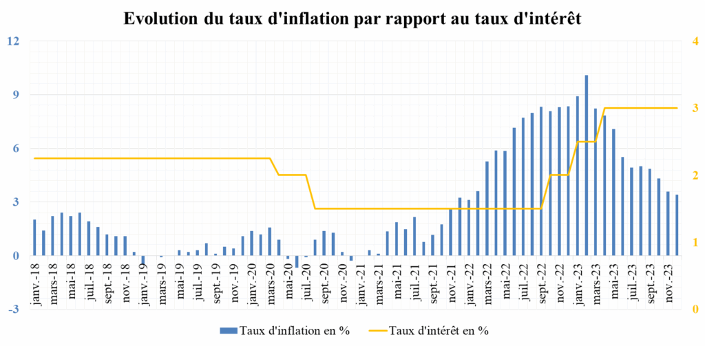 Voici les principaux indicateurs économiques du Maroc en 2023