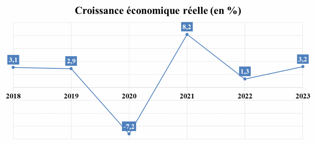 Voici les principaux indicateurs économiques du Maroc en 2023