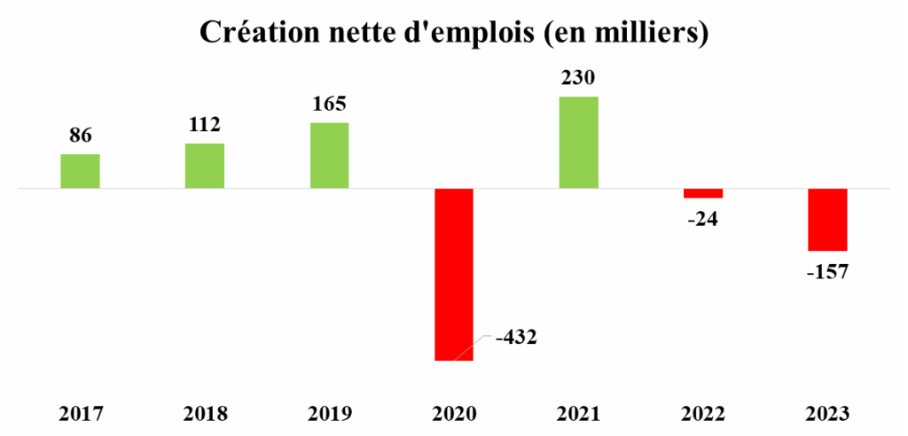 Voici les principaux indicateurs économiques du Maroc en 2023