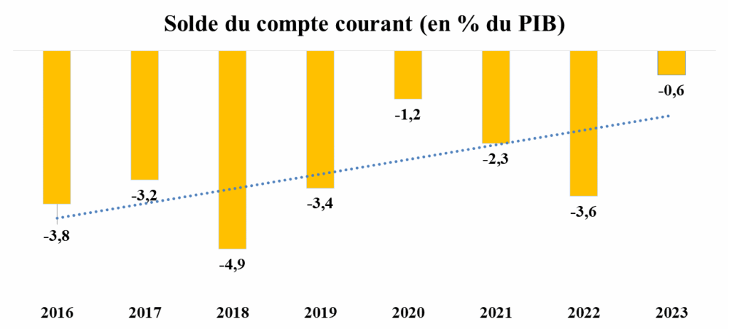 Voici les principaux indicateurs économiques du Maroc en 2023