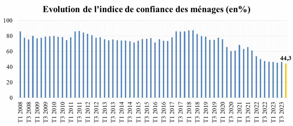 Voici les principaux indicateurs économiques du Maroc en 2023