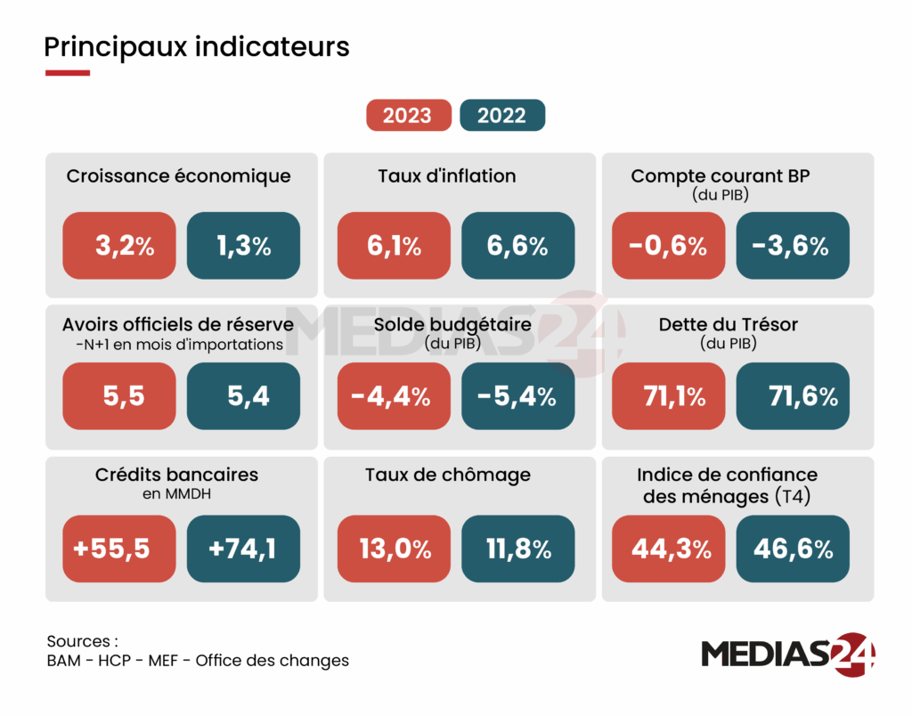 Voici les principaux indicateurs économiques du Maroc en 2023