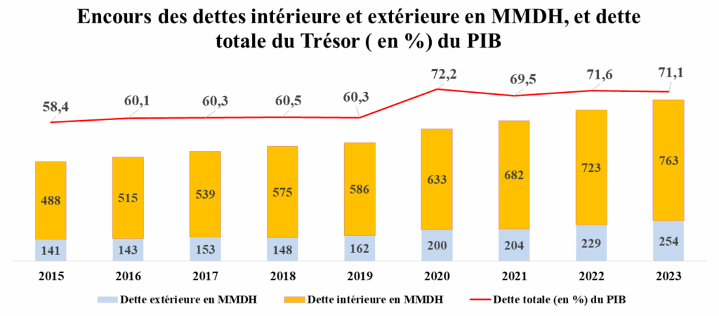 Voici les principaux indicateurs économiques du Maroc en 2023
