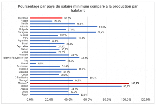 Les conséquences économiques à long terme du dernier dialogue social