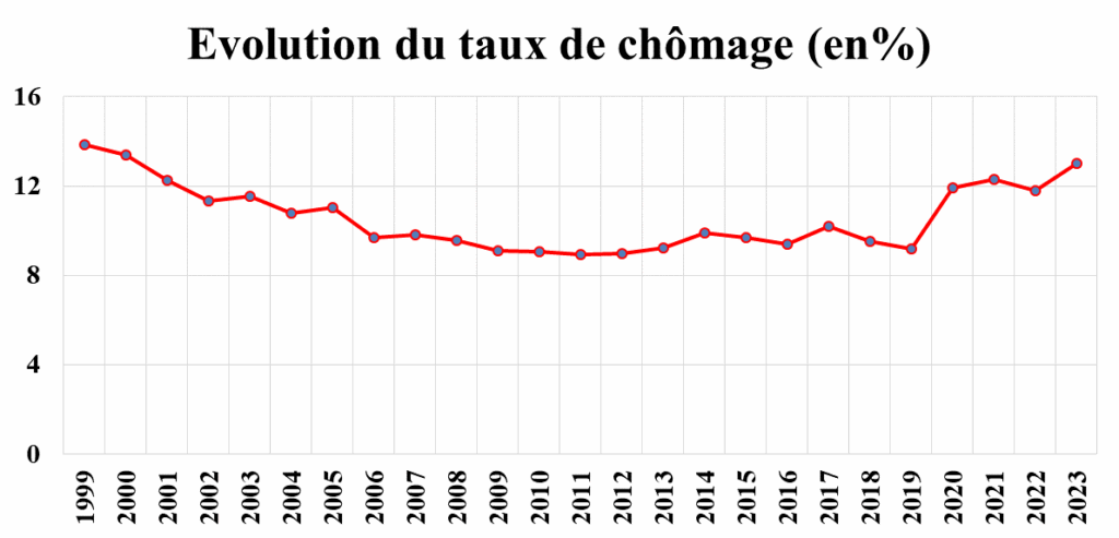 Voici les principaux indicateurs économiques du Maroc en 2023