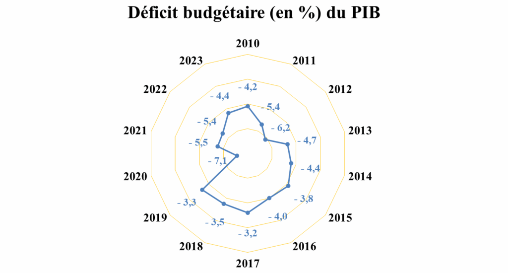Fouzi Lekjaa décortique l’évolution des finances publiques et leurs perspectives