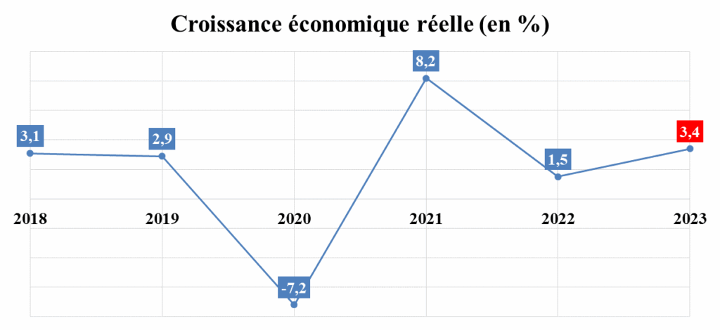 Révisée à 3,4%, la croissance économique en 2023 réévalue les ratios clés à la baisse