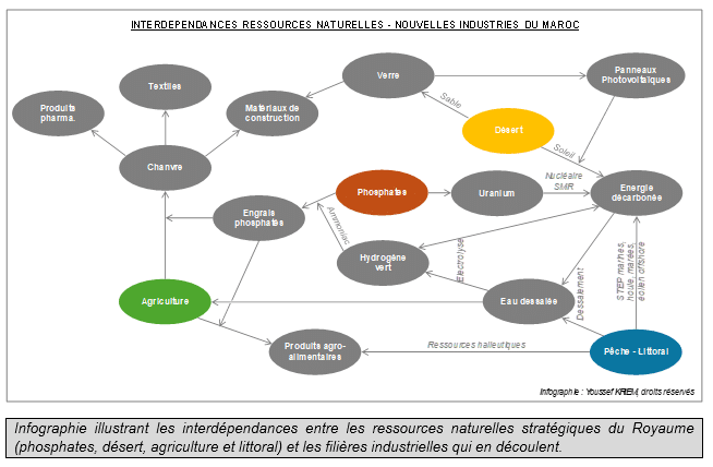 Repenser l’intégration locale, un prérequis pour une nouvelle doctrine de l’industrie marocaine