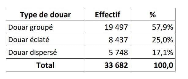 Répartition des douars par type