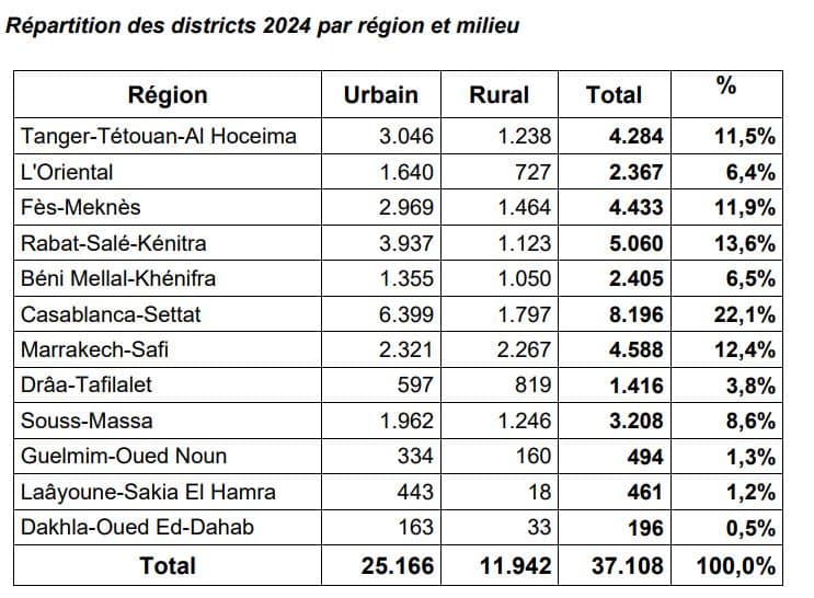 RGPH 2024. Le HCP amorce l'étape opérationnelle du recensement avec des cartographies géoréférencées