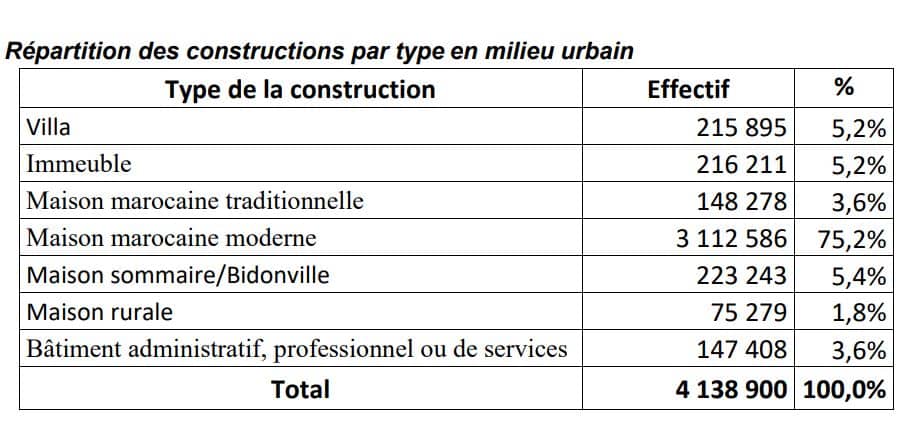 RGPH 2024. Le HCP amorce l'étape opérationnelle du recensement avec des cartographies géoréférencées